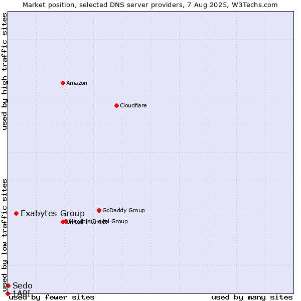 Market position of Exabytes Group vs. Sedo vs. 1API
