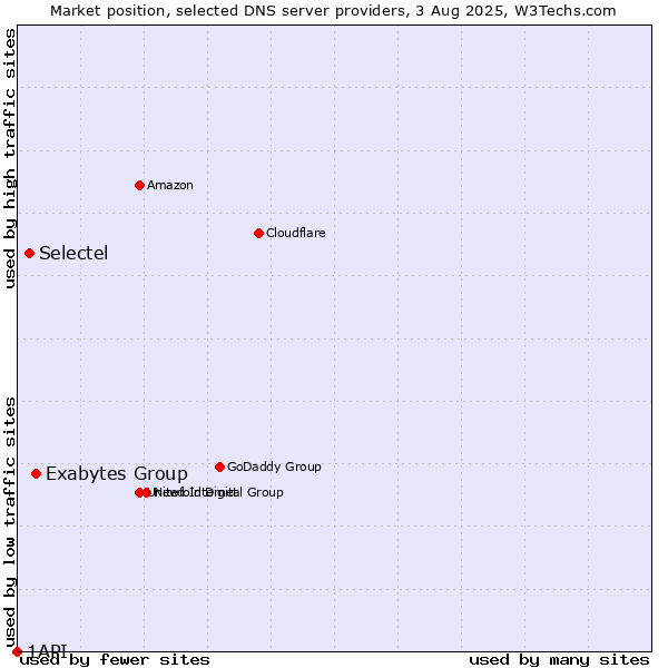 Market position of Exabytes Group vs. Selectel vs. 1API