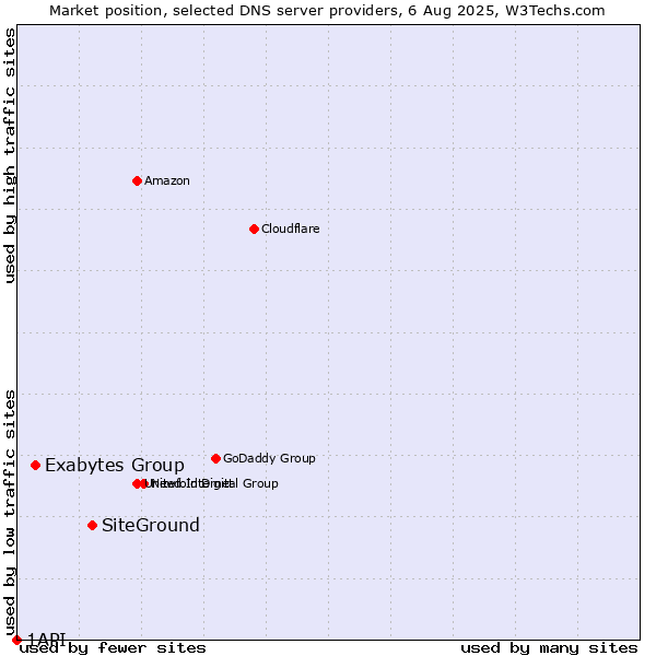 Market position of SiteGround vs. Exabytes Group vs. 1API