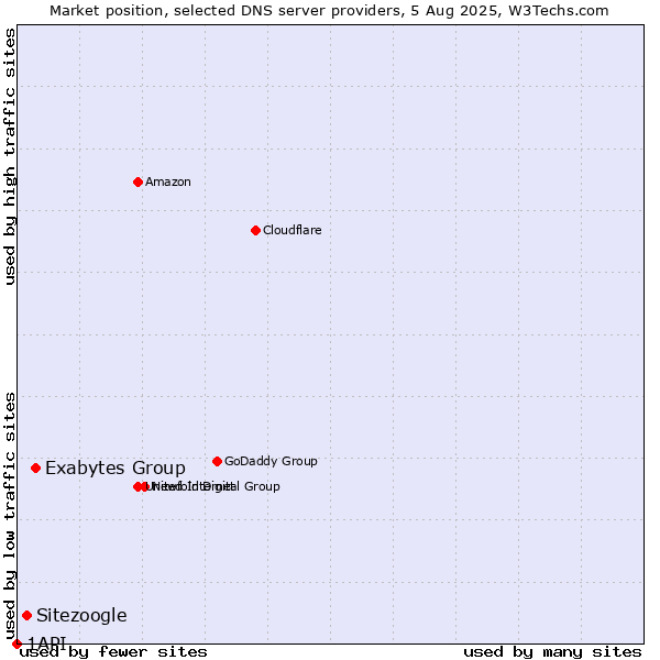 Market position of Exabytes Group vs. Sitezoogle vs. 1API