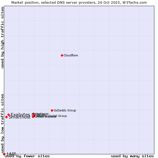 Market position of Exabytes Group vs. Smarthost vs. 1API