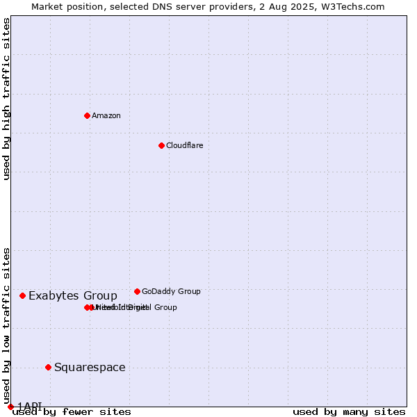Market position of Squarespace vs. Exabytes Group vs. 1API