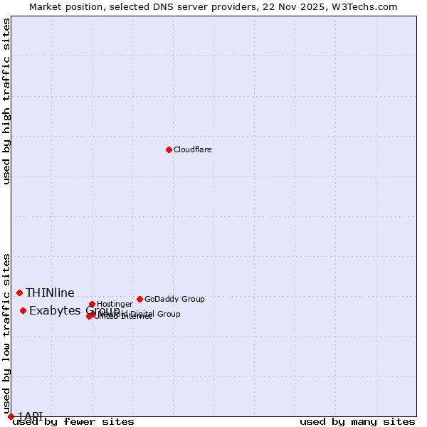 Market position of Exabytes Group vs. THINline vs. 1API