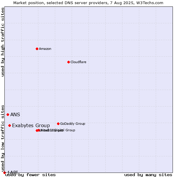 Market position of Exabytes Group vs. ANS vs. 1API