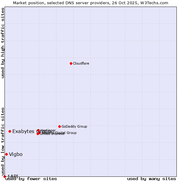 Market position of Exabytes Group vs. Vigbo vs. 1API