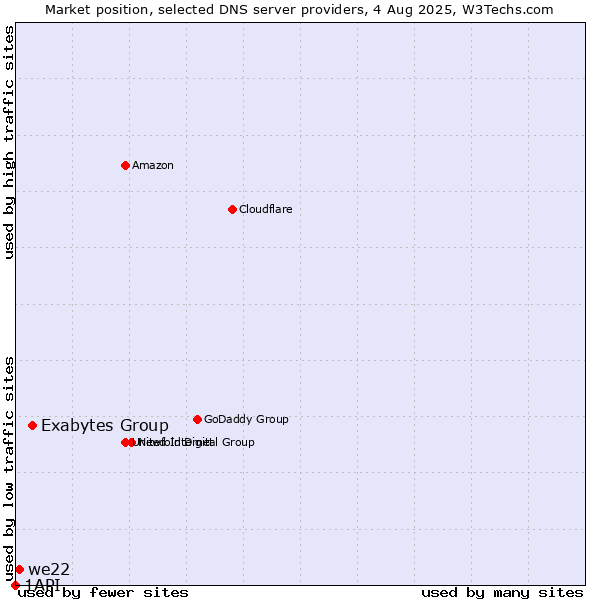 Market position of Exabytes Group vs. we22 vs. 1API