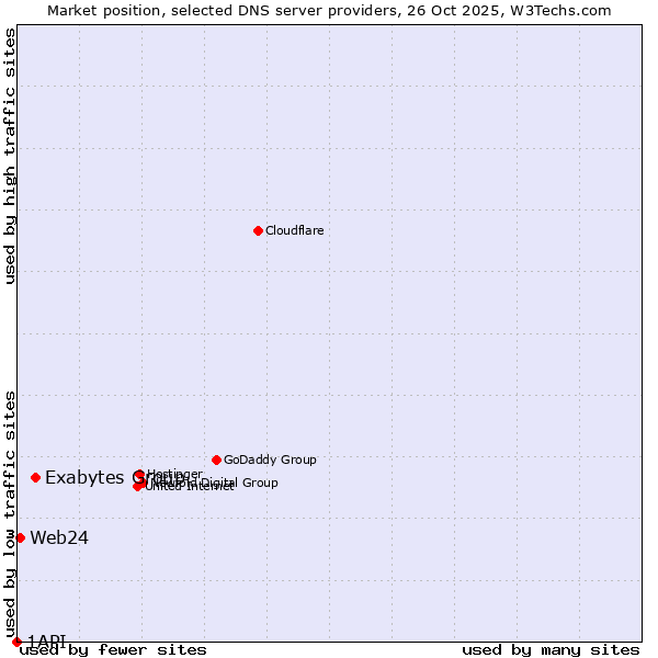 Market position of Exabytes Group vs. Web24 vs. 1API