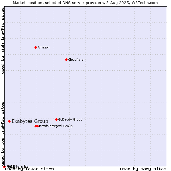 Market position of Exabytes Group vs. 1API vs. Webnode