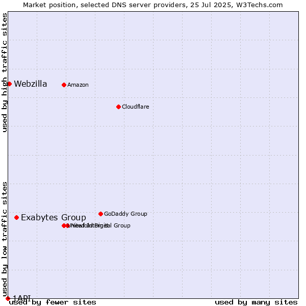 Market position of Exabytes Group vs. Webzilla vs. 1API