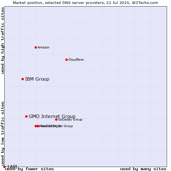 Market position of GMO Internet Group vs. IBM Group vs. 1API