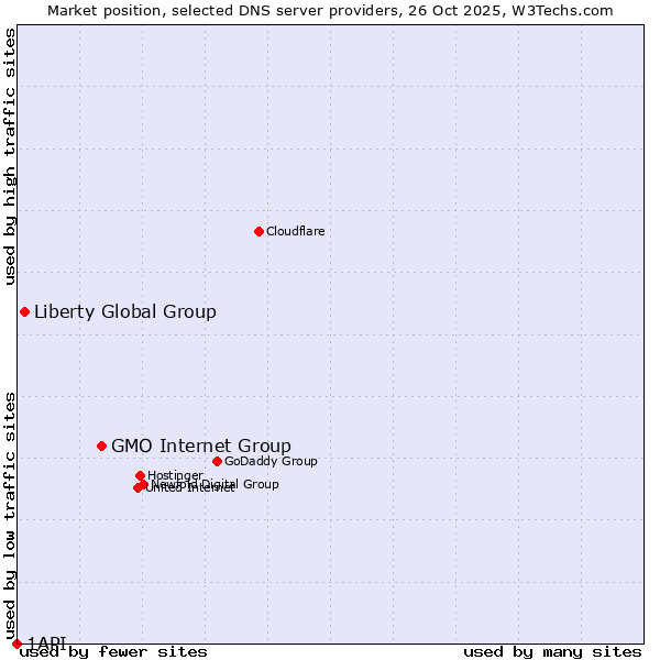 Market position of GMO Internet Group vs. Liberty Global Group vs. 1API
