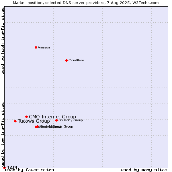 Market position of GMO Internet Group vs. Tucows Group vs. 1API