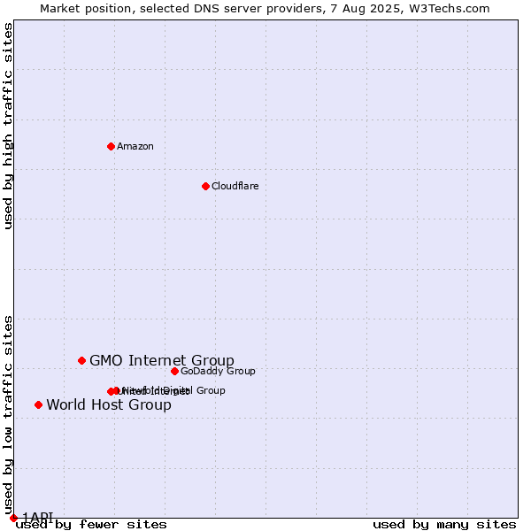 Market position of GMO Internet Group vs. World Host Group vs. 1API