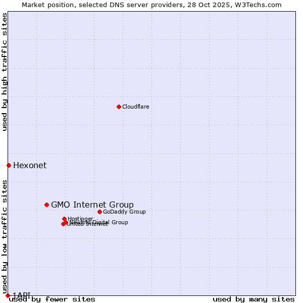 Market position of GMO Internet Group vs. Hexonet vs. 1API