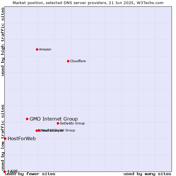 Market position of GMO Internet Group vs. HostForWeb vs. 1API