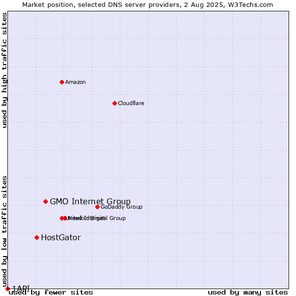 Market position of GMO Internet Group vs. HostGator vs. 1API
