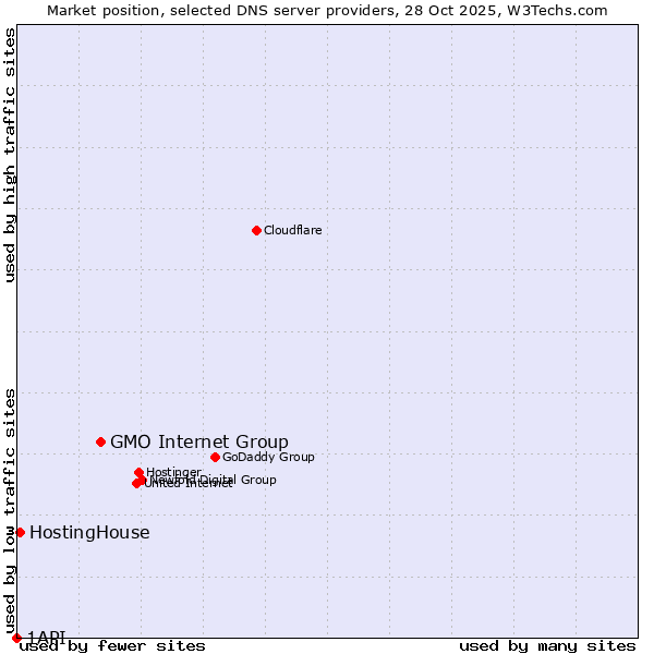 Market position of GMO Internet Group vs. HostingHouse vs. 1API