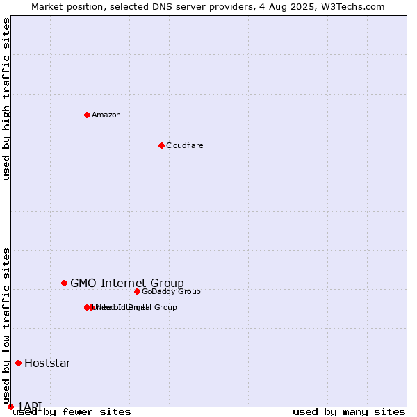 Market position of GMO Internet Group vs. Hoststar vs. 1API