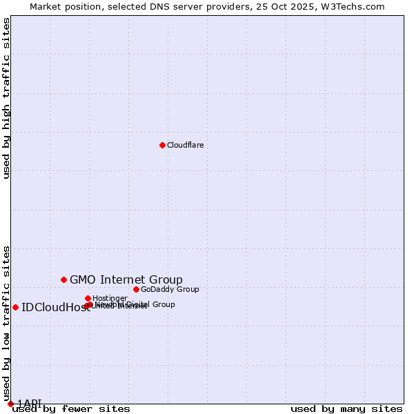 Market position of GMO Internet Group vs. IDCloudHost vs. 1API
