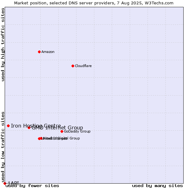 Market position of GMO Internet Group vs. Iron Hosting Centre vs. 1API