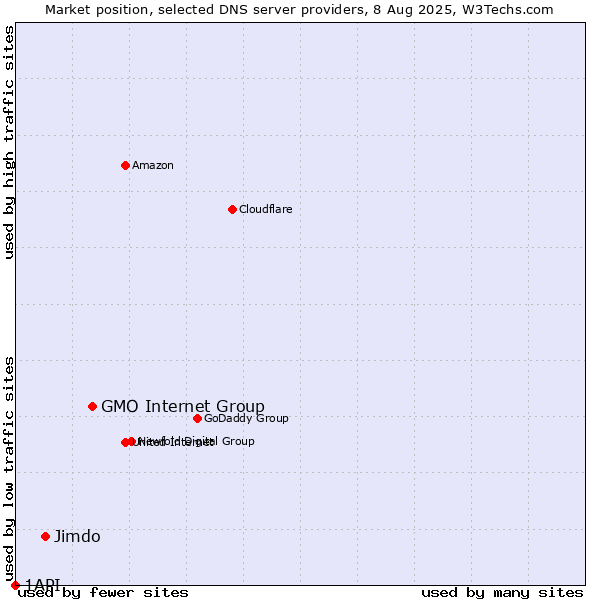 Market position of GMO Internet Group vs. Jimdo vs. 1API