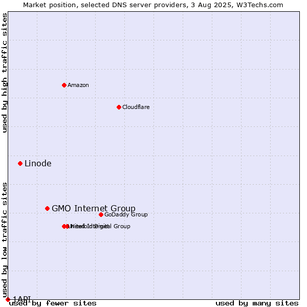 Market position of GMO Internet Group vs. Linode vs. 1API