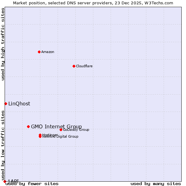 Market position of GMO Internet Group vs. LinQhost vs. 1API