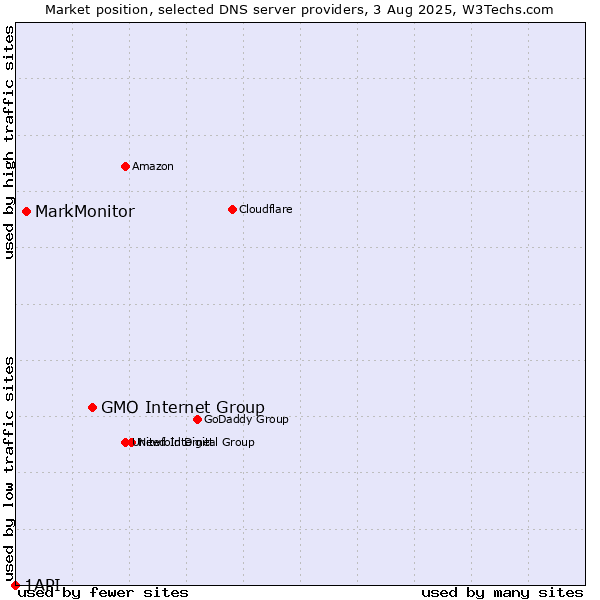 Market position of GMO Internet Group vs. MarkMonitor vs. 1API
