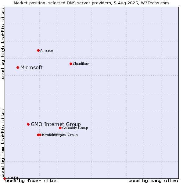 Market position of GMO Internet Group vs. Microsoft vs. 1API
