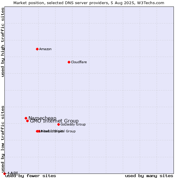 Market position of GMO Internet Group vs. Namecheap vs. 1API
