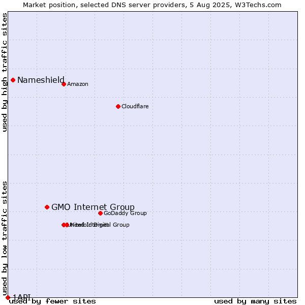 Market position of GMO Internet Group vs. Nameshield vs. 1API