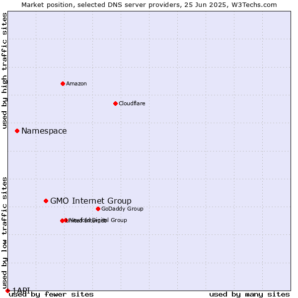 Market position of GMO Internet Group vs. Namespace vs. 1API