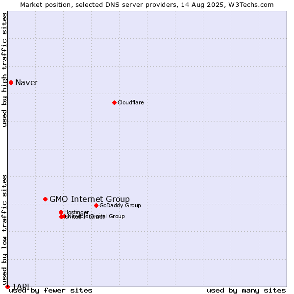 Market position of GMO Internet Group vs. Naver vs. 1API
