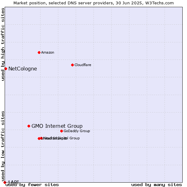 Market position of GMO Internet Group vs. NetCologne vs. 1API