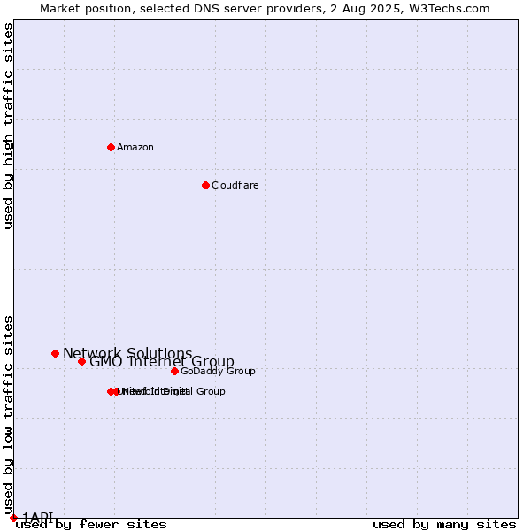 Market position of GMO Internet Group vs. Network Solutions vs. 1API