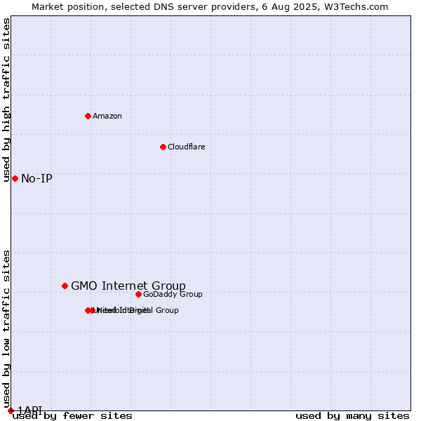 Market position of GMO Internet Group vs. No-IP vs. 1API