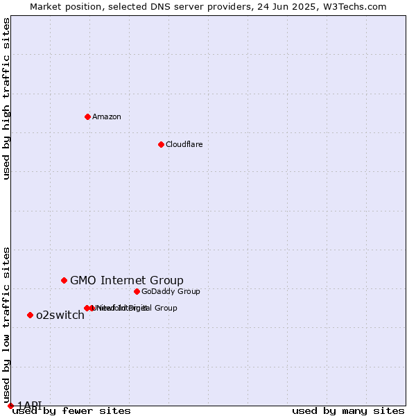 Market position of GMO Internet Group vs. o2switch vs. 1API