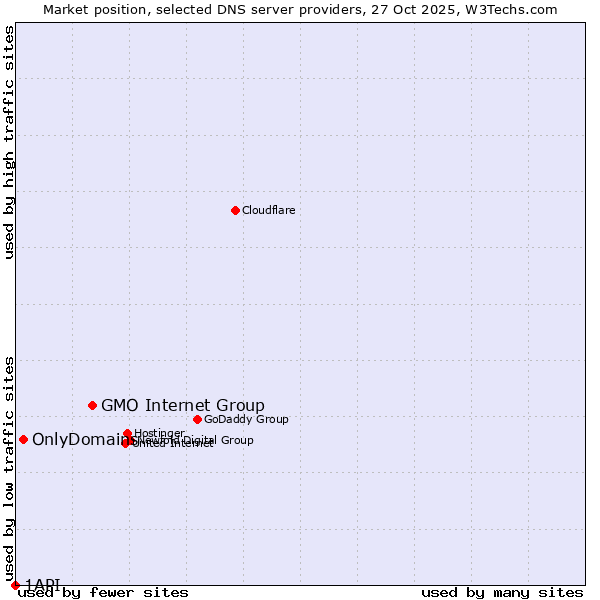 Market position of GMO Internet Group vs. OnlyDomains vs. 1API