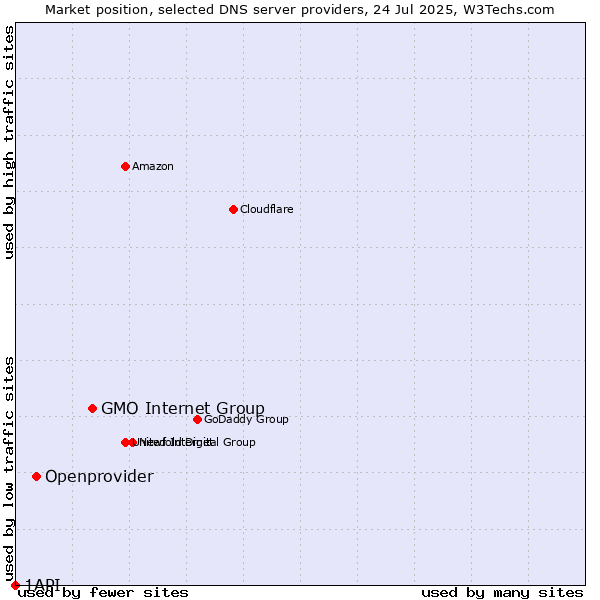 Market position of GMO Internet Group vs. Openprovider vs. 1API