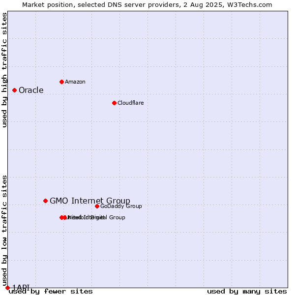 Market position of GMO Internet Group vs. Oracle vs. 1API