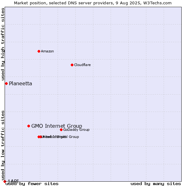 Market position of GMO Internet Group vs. Planeetta vs. 1API