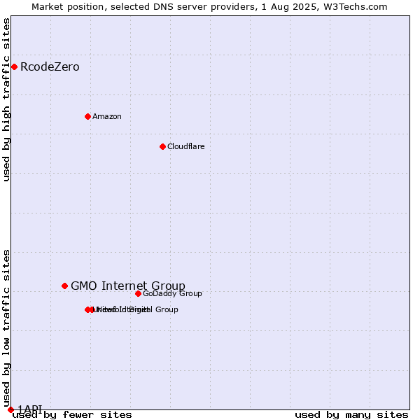 Market position of GMO Internet Group vs. RcodeZero vs. 1API