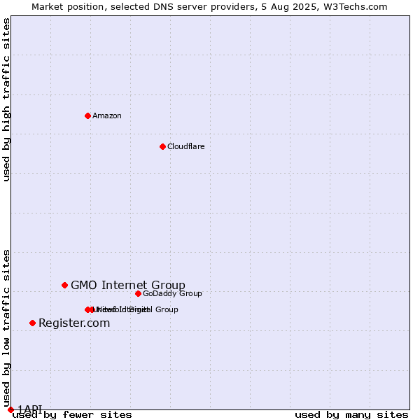 Market position of GMO Internet Group vs. Register.com vs. 1API