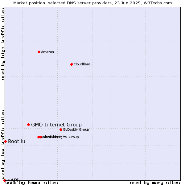 Market position of GMO Internet Group vs. Root.lu vs. 1API