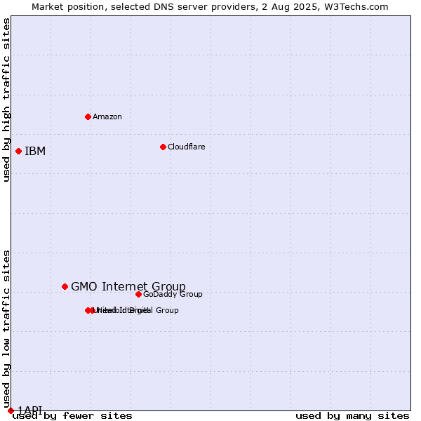 Market position of GMO Internet Group vs. IBM vs. 1API