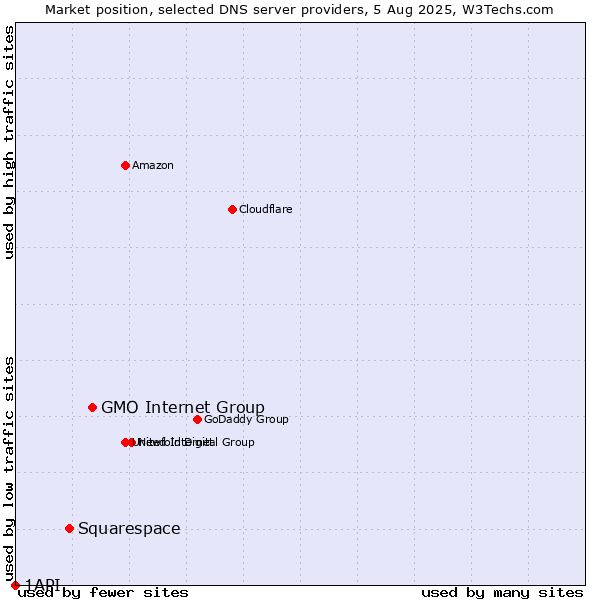 Market position of GMO Internet Group vs. Squarespace vs. 1API