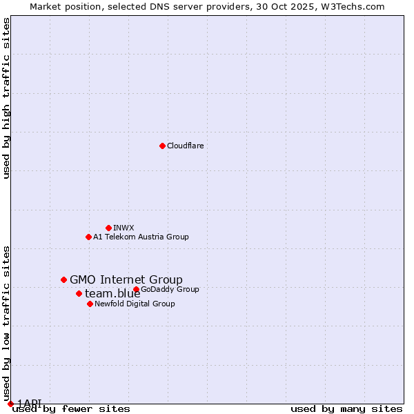 Market position of team.blue vs. GMO Internet Group vs. 1API