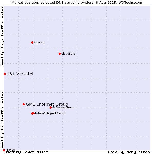 Market position of GMO Internet Group vs. 1&1 Versatel vs. 1API