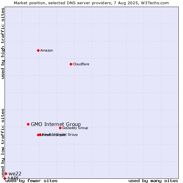 Market position of GMO Internet Group vs. we22 vs. 1API