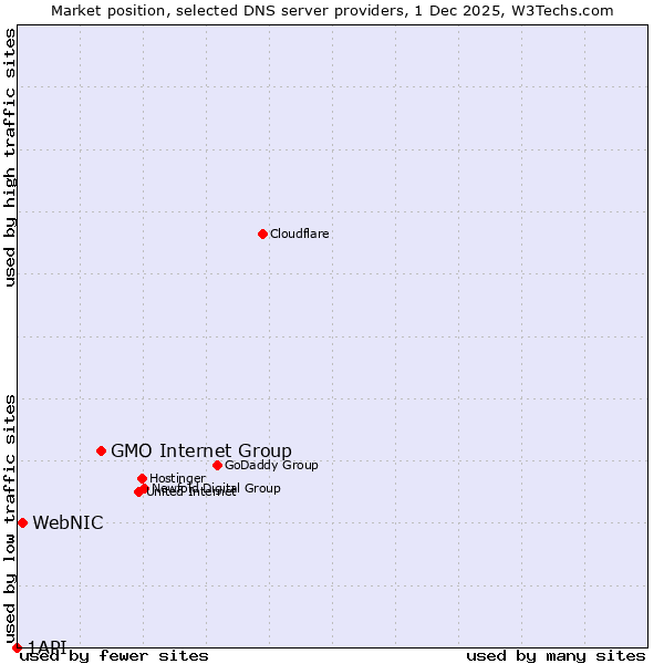 Market position of GMO Internet Group vs. WebNIC vs. 1API